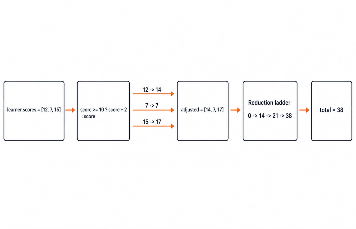 Data-flow diagram turning scores 12, 7 and 15 into adjusted values 14, 7 and 17, then summing them to a total of 38.