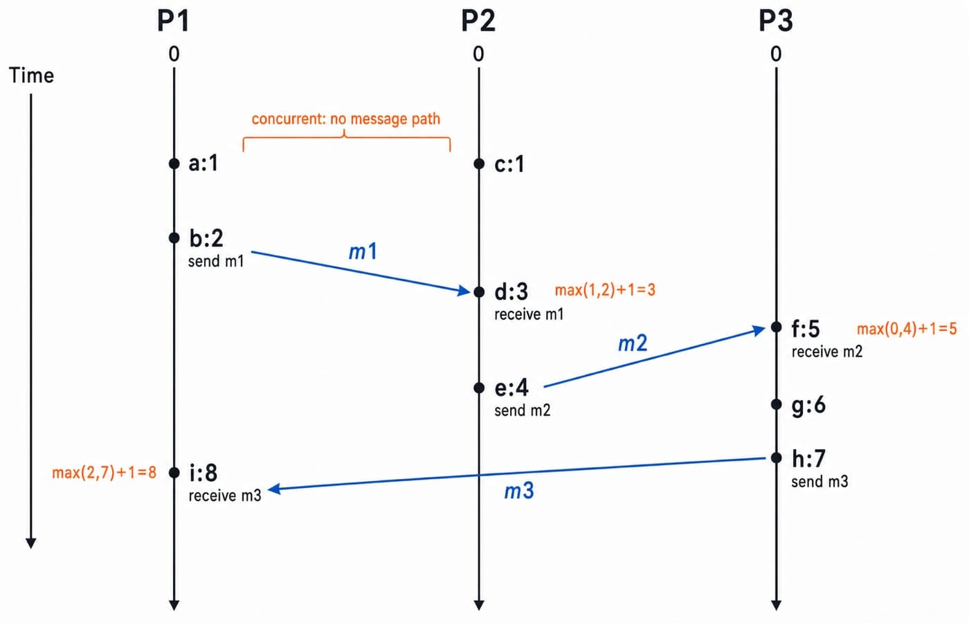 Lamport clock trace over processes P1, P2 and P3, with message arrows and receive times set by max of local and received clock plus one.