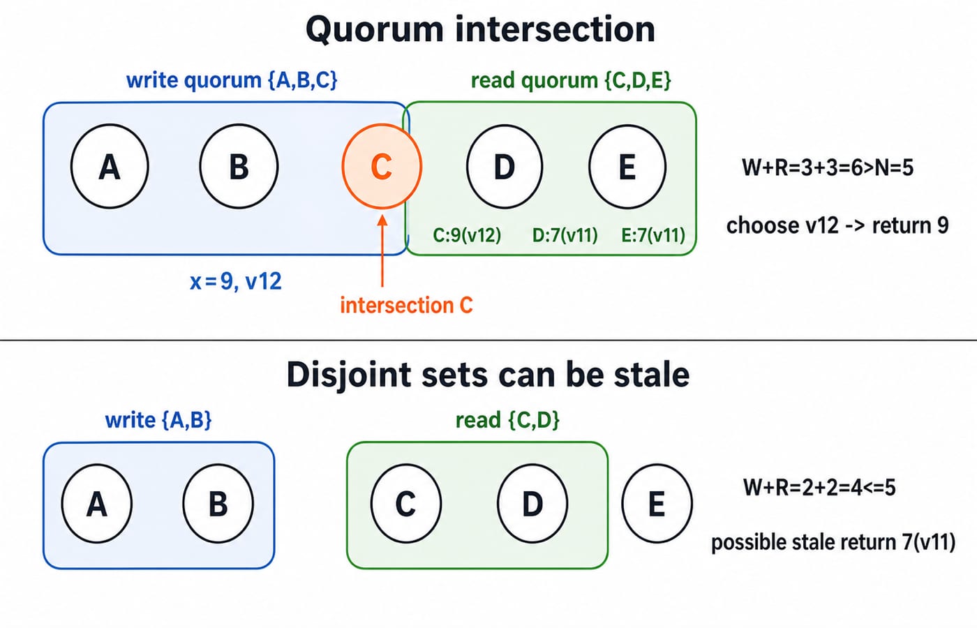 Quorum read and write over five replicas A to E, where overlapping W=3 and R=3 sets share replica C and return the newest version 9.
