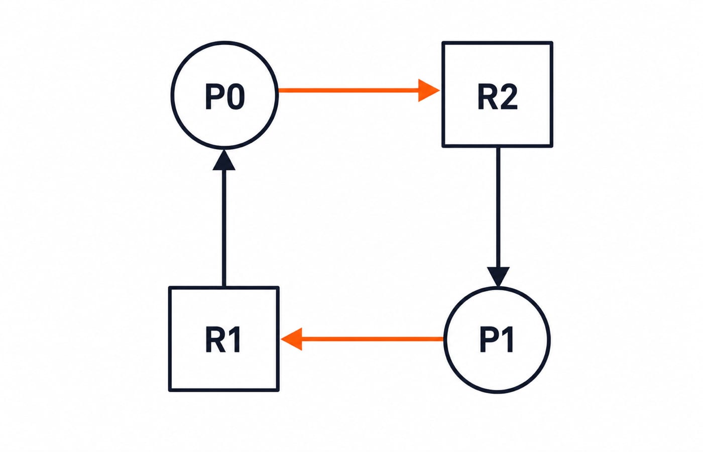 Resource-allocation graph where P0 holds R1 and requests R2 while P1 holds R2 and requests R1, forming a deadlock cycle.