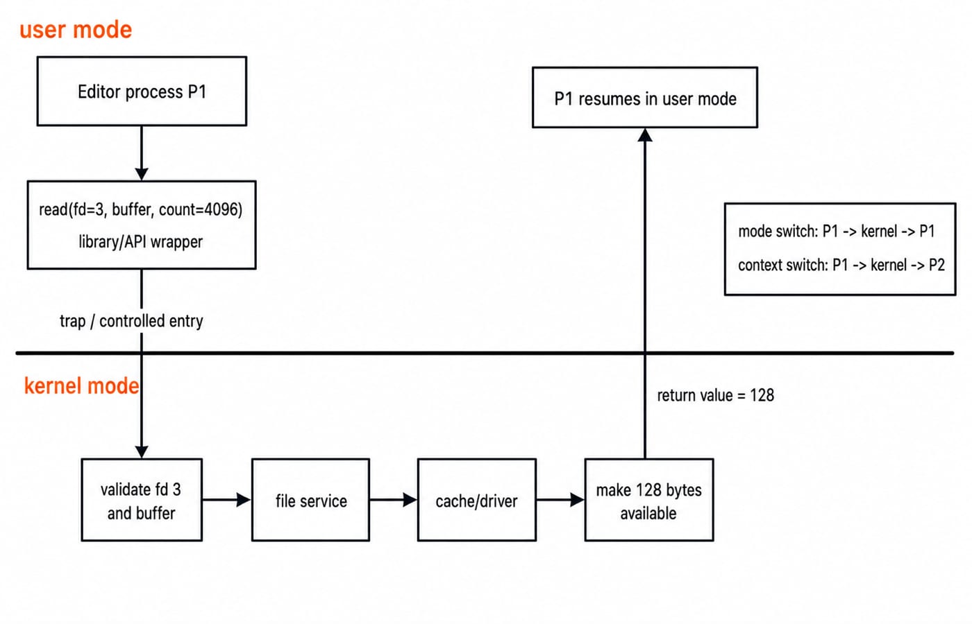 User-to-kernel diagram of P1's read syscall crossing the privilege boundary and returning 128 bytes.