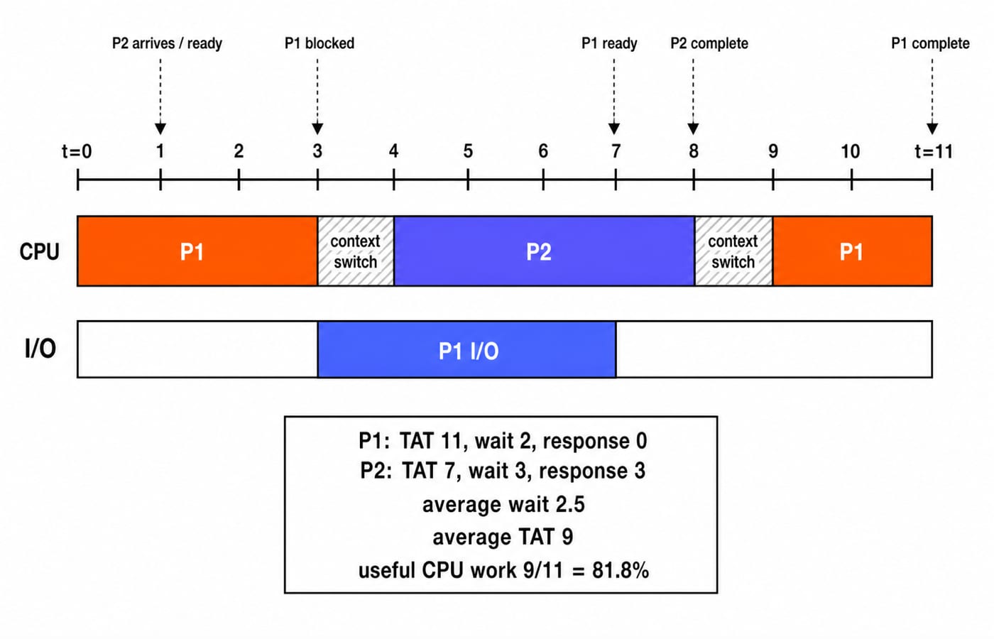 Two-lane timeline of the worked example: P1 and P2 CPU bursts, P1 I/O from t=3 to t=7, and switch gaps.