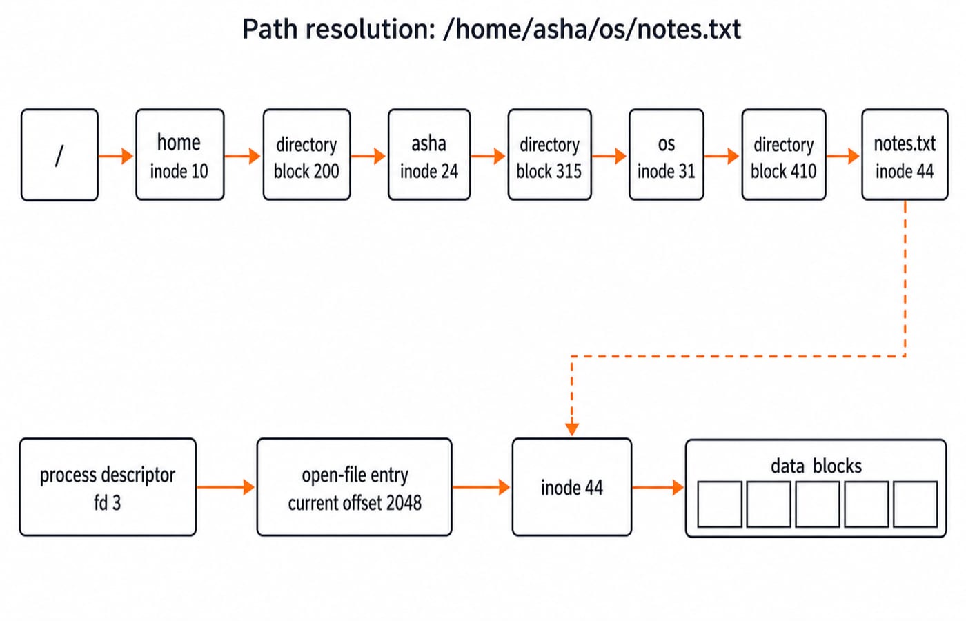 How the path /home/asha/os/notes.txt resolves through directories down to inode 44, and how descriptor 3's open-file entry links that inode to its data blocks.