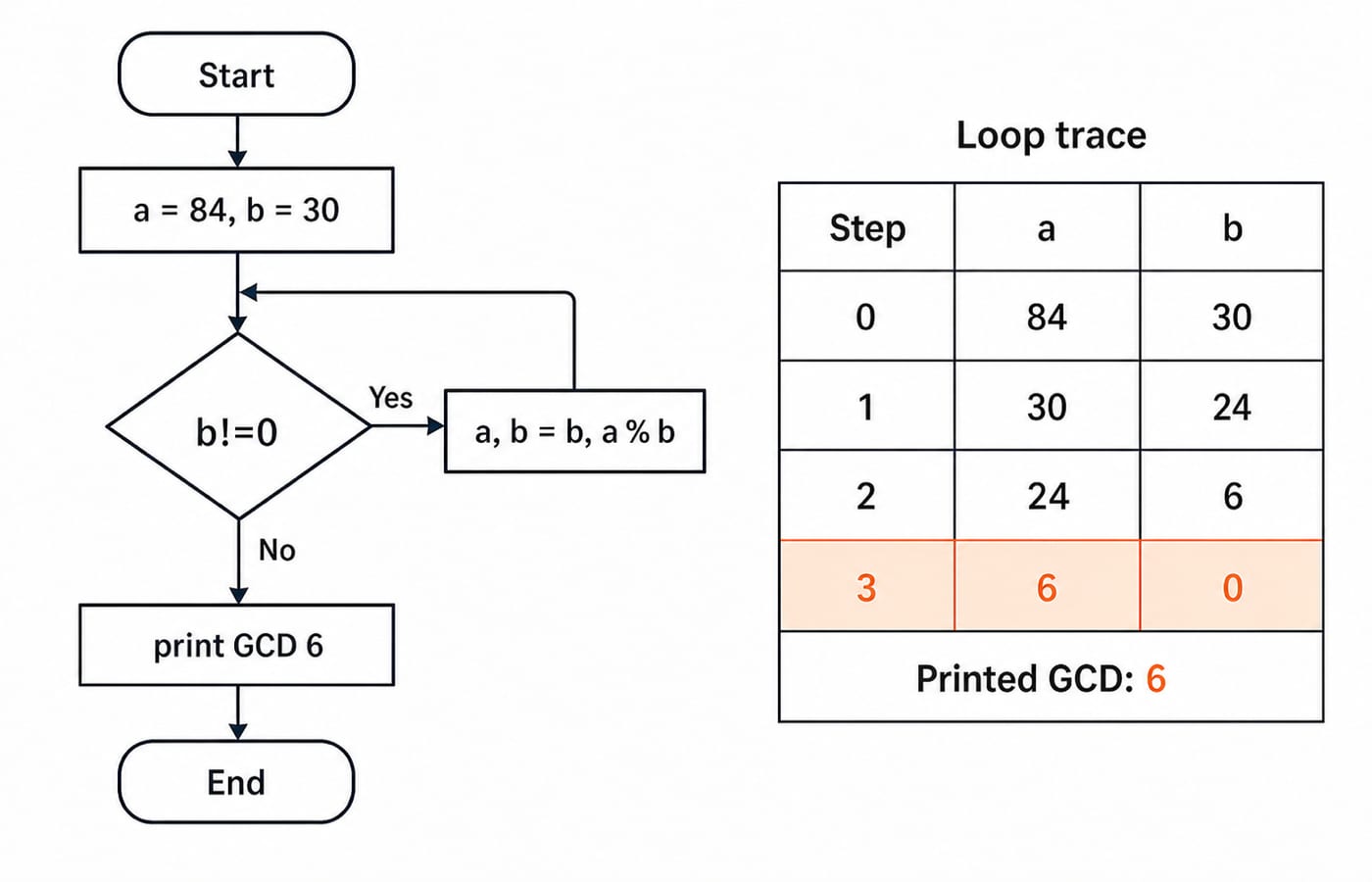 Flowchart and step table for the GCD loop, tracing a and b from 84 and 30 to 6 and 0, then printing 6.