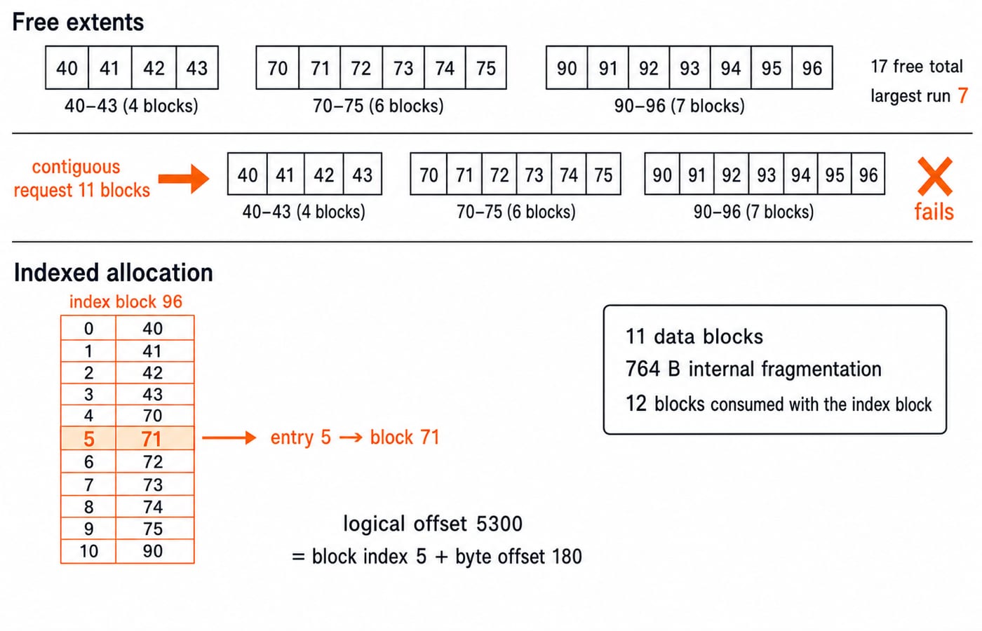The worked allocation example: a contiguous 11-block request fails among 17 scattered free blocks, but an index block maps the file's 11 data blocks.