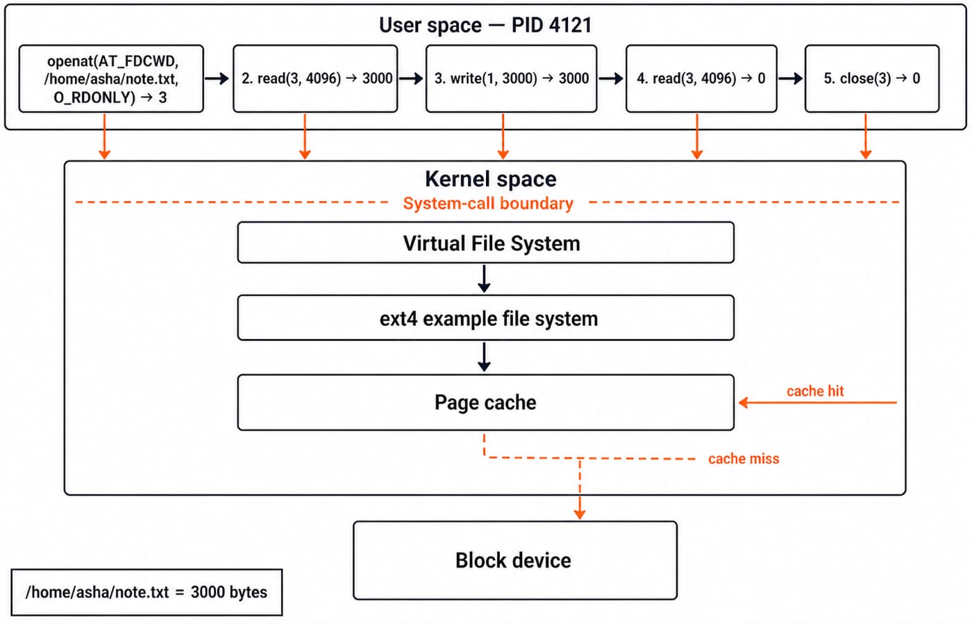 A trace of PID 4121's openat, read, write and close calls crossing from user space through the VFS to ext4 and the page cache.