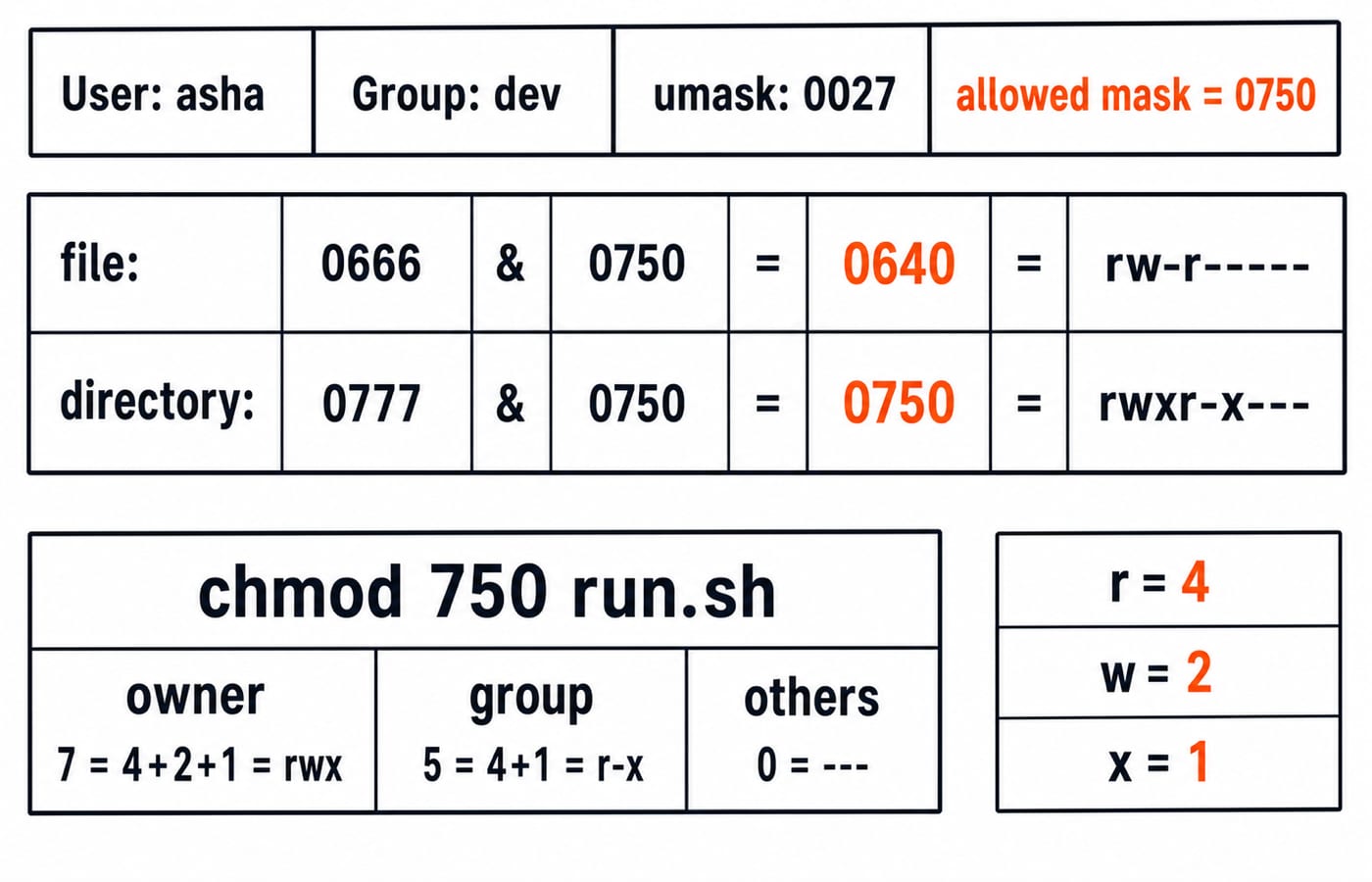 A permission calculation for user asha with umask 0027, showing new file mode 0640 and new directory mode 0750.