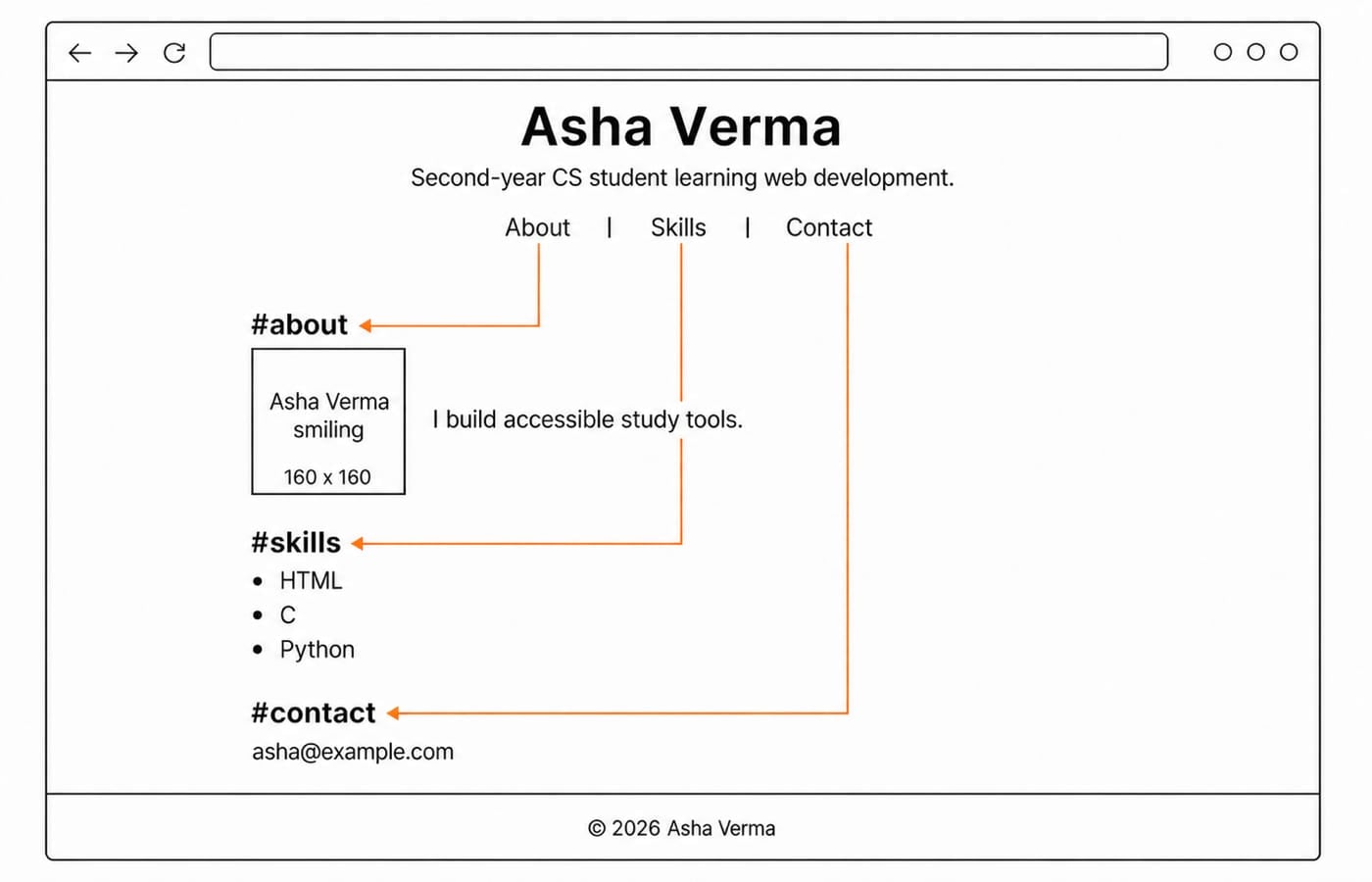 Unstyled wireframe of Asha's profile page: header, primary nav, about, skills and contact sections, and footer.