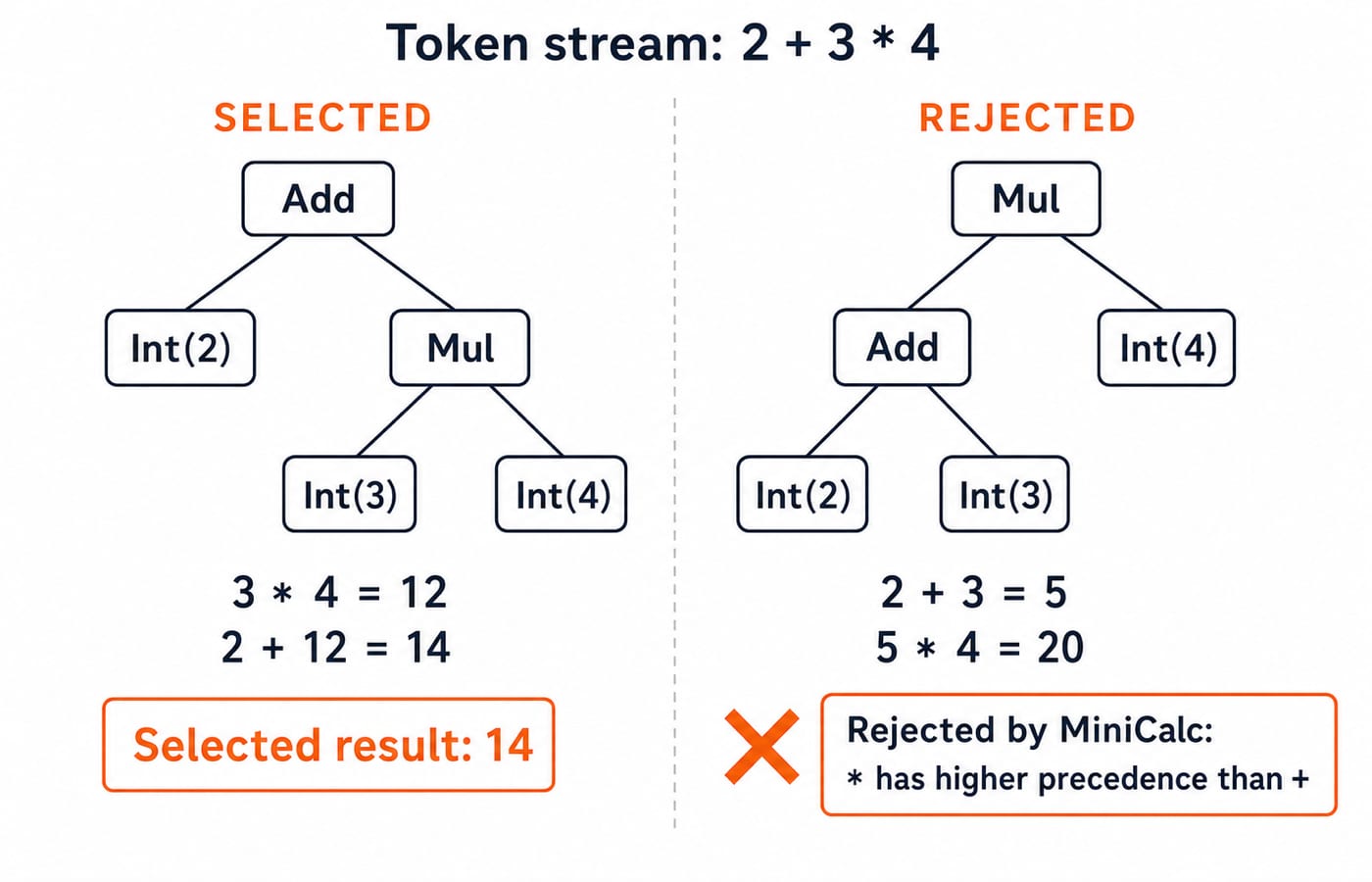 Two abstract syntax trees for 2 + 3 * 4: the precedence-correct Add(2, Mul(3, 4)) giving 14, beside the rejected grouping giving 20.
