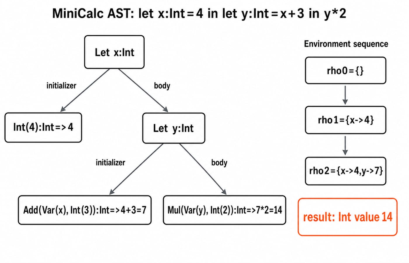 Annotated MiniCalc syntax tree for let x:Int=4 in let y:Int=x+3 in y*2, with the environment growing to {x=4, y=7} and evaluating to 14.