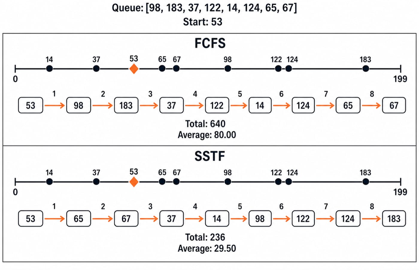 Head-movement traces on a 0 to 199 cylinder scale from start 53, comparing FCFS at 640 total cylinders with SSTF at 236.