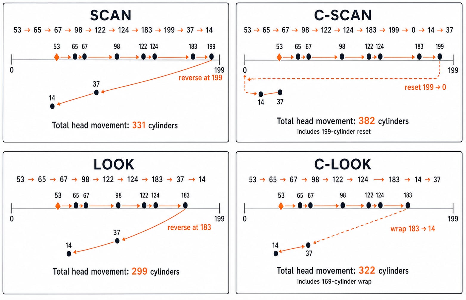 Four head-movement traces from start 53 on a 0 to 199 cylinder scale: SCAN totals 331, C-SCAN 382, LOOK 299 and C-LOOK 322.