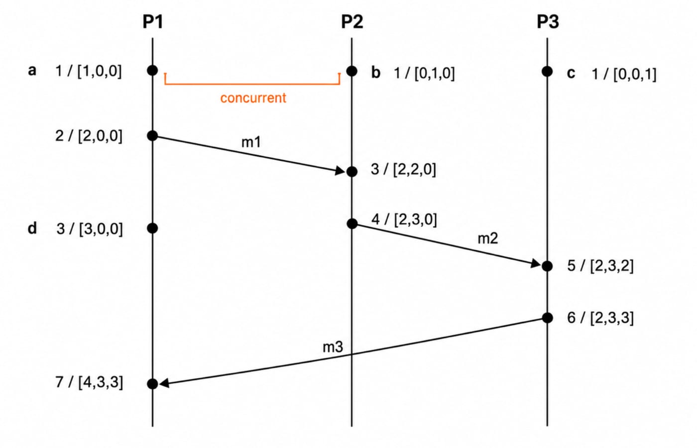 Timeline of processes P1, P2, and P3 exchanging messages m1, m2, and m3 with Lamport and vector clock values at each event.