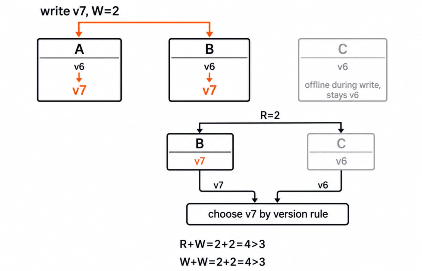 Quorum diagram of replicas A, B, and C where a W=2 write of v7 reaches A and B while C stays at v6, and an R=2 read selects v7.
