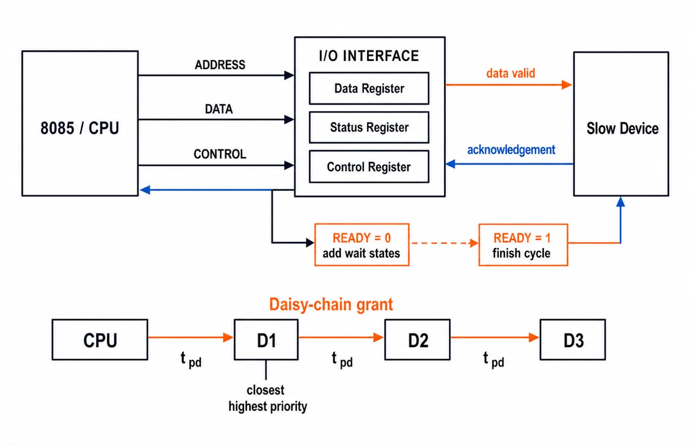 CPU wired to an I/O interface and a slow device, with READY wait states, a data-then-acknowledge handshake, and a daisy-chain grant.