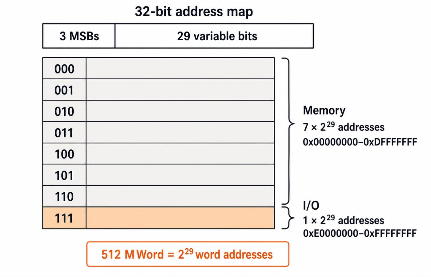 A 32-bit address split into 3 MSBs and 29 bits, forming eight regions of 2^29 addresses: 000 to 110 as memory and 111 as I/O ports.