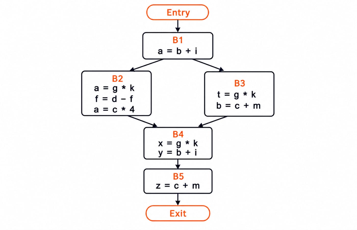 Control flow graph for Q7 across blocks B1 to B5, used to find the common subexpressions available in blocks B4 and B5.