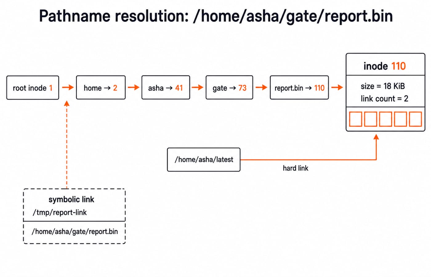 Pathname resolution tree for /home/asha/gate/report.bin reaching inode 110, with its hard link and a dangling symbolic link.