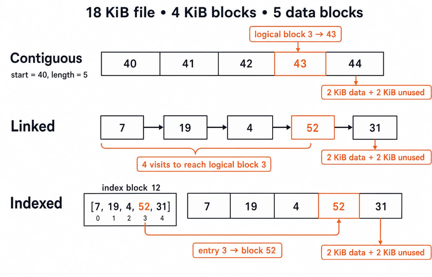 Contiguous, linked, and indexed allocation of the same 18 KiB file, each showing how logical block 3 is reached.