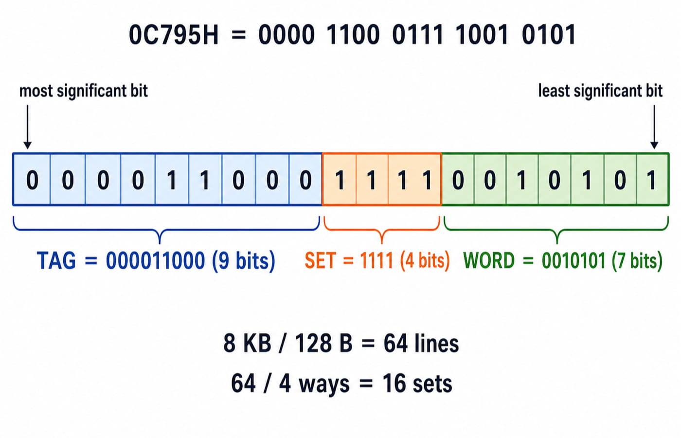 The 20-bit address 0C795H sliced into a 9-bit tag, 4-bit set, and 7-bit word field.