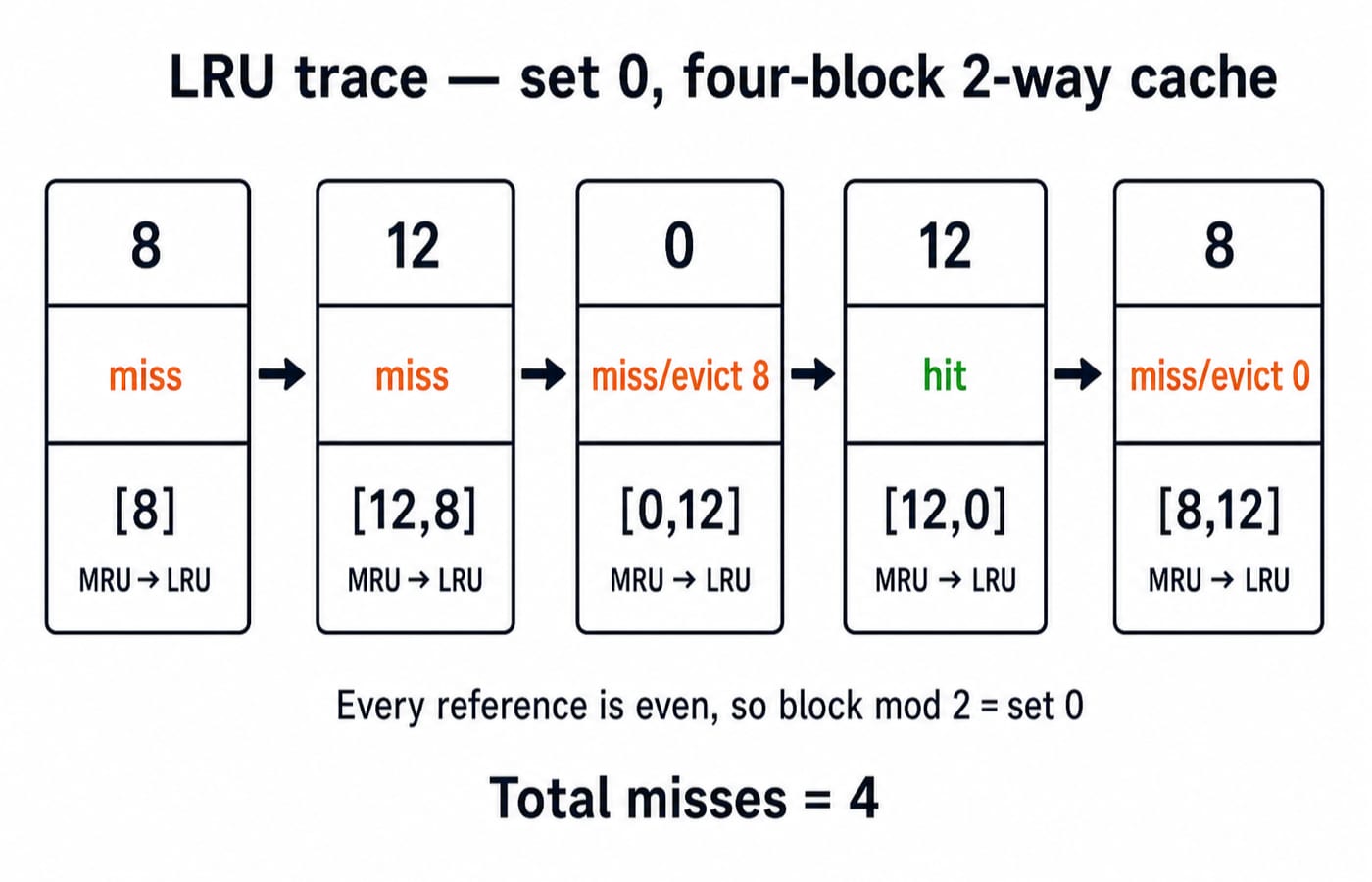 An LRU trace of block references 8, 12, 0, 12, 8 in one 2-way set, ending in four misses.