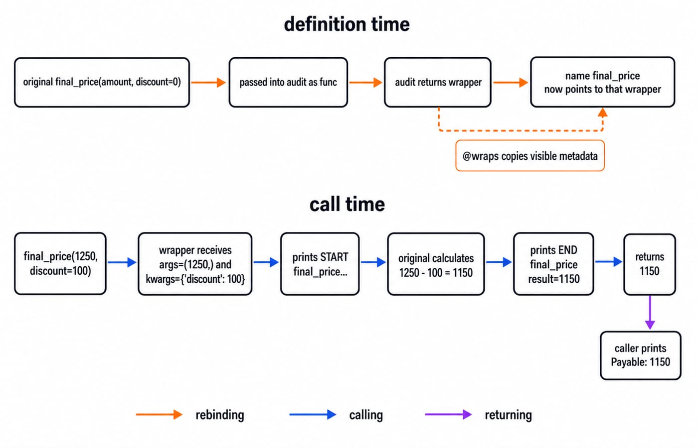 Decorator trace for final_price: definition time rebinds the name to audit's wrapper, and call time returns 1250 - 100 = 1150.