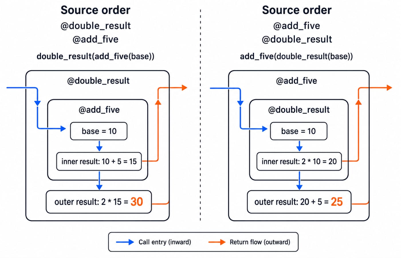 Stacked decorator order around base 10: double_result over add_five gives 2 * 15 = 30, add_five over double_result gives 20 + 5 = 25.