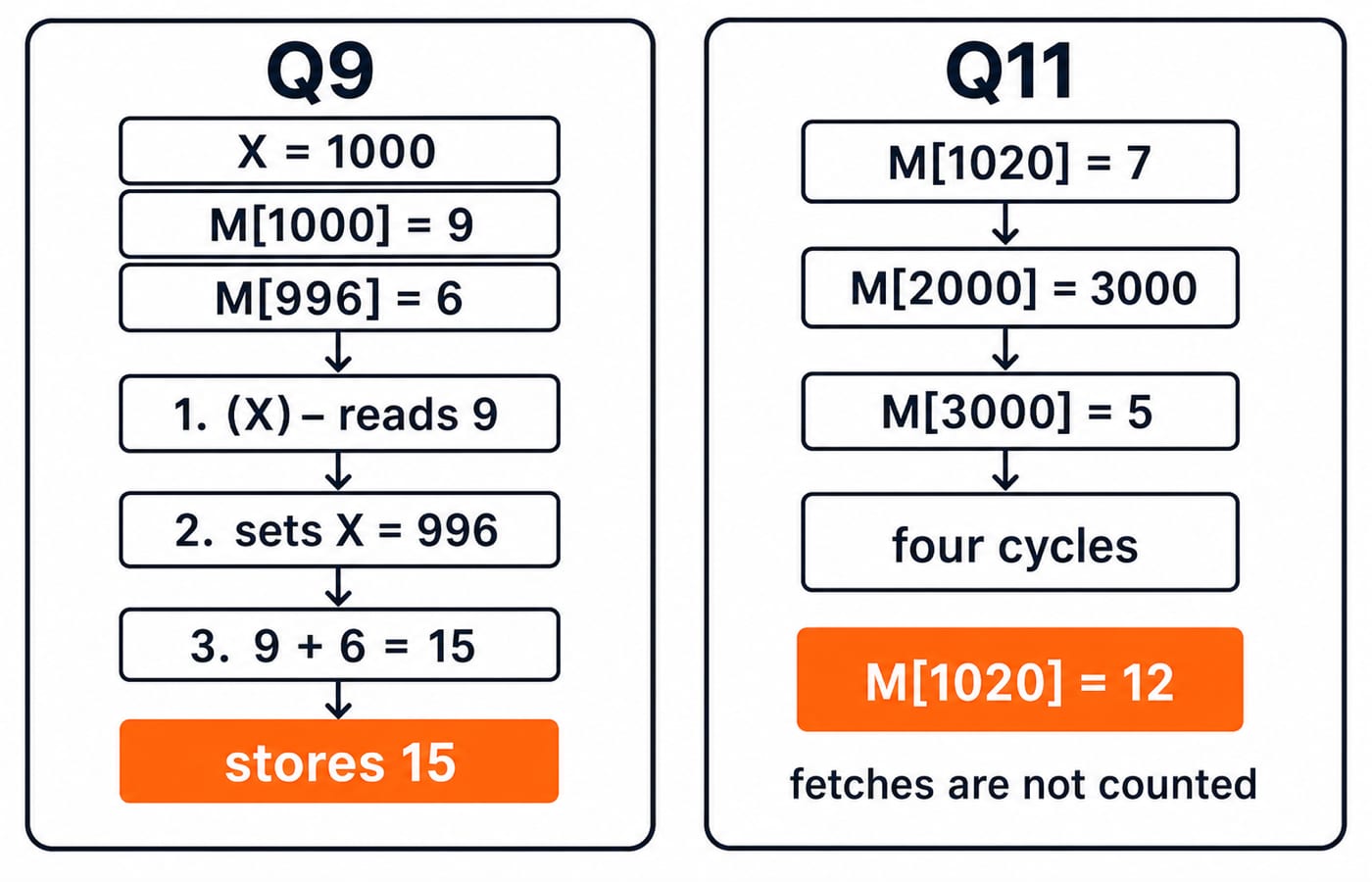 Q9 pops M[1000]=9 and M[996]=6 to store 15 at M[996]; Q11 needs four execution memory cycles ending with 12 at M[1020].