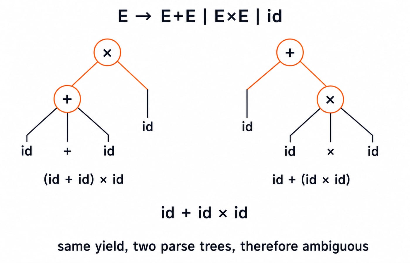Two parse trees for the same string id + id × id under the grammar E → E+E | E×E | id: one groups it as (id + id) × id, the other as id + (id × id).