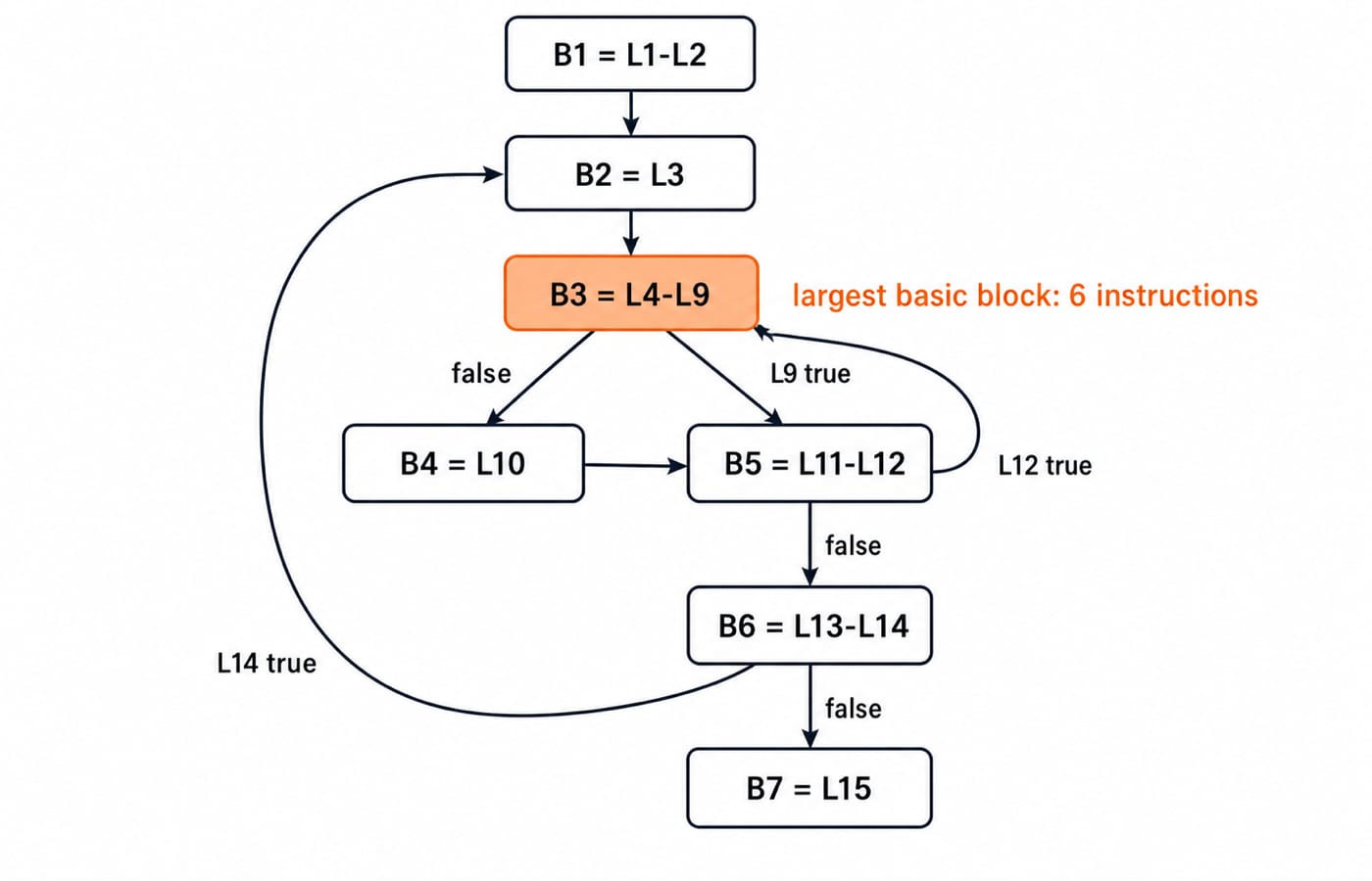 Control-flow graph of the Q1 pseudo-code with seven basic blocks. B3, covering L4 to L9, is highlighted as the largest at six instructions; back edges from L12 and L14 close the nested loops.