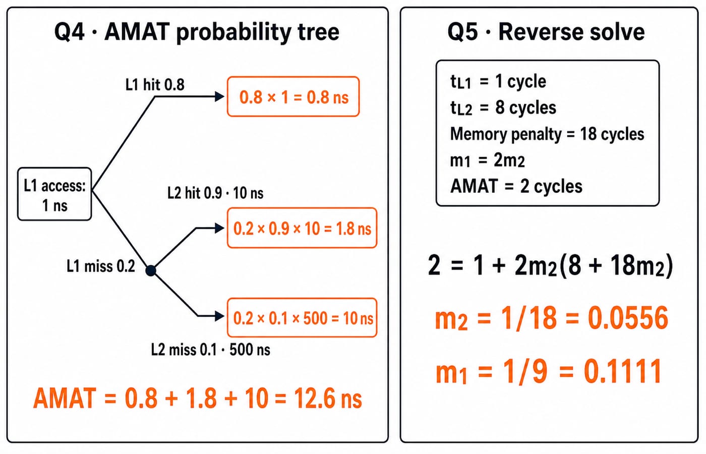 Two-panel diagram: the Q4 two-level AMAT probability tree and the Q5 reverse-solve for the L1 and L2 miss rates.