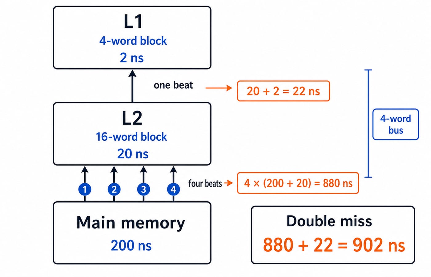 Three-box L1, L2 and main memory hierarchy with the block sizes and access times used in the Q10 and Q11 transfer questions.