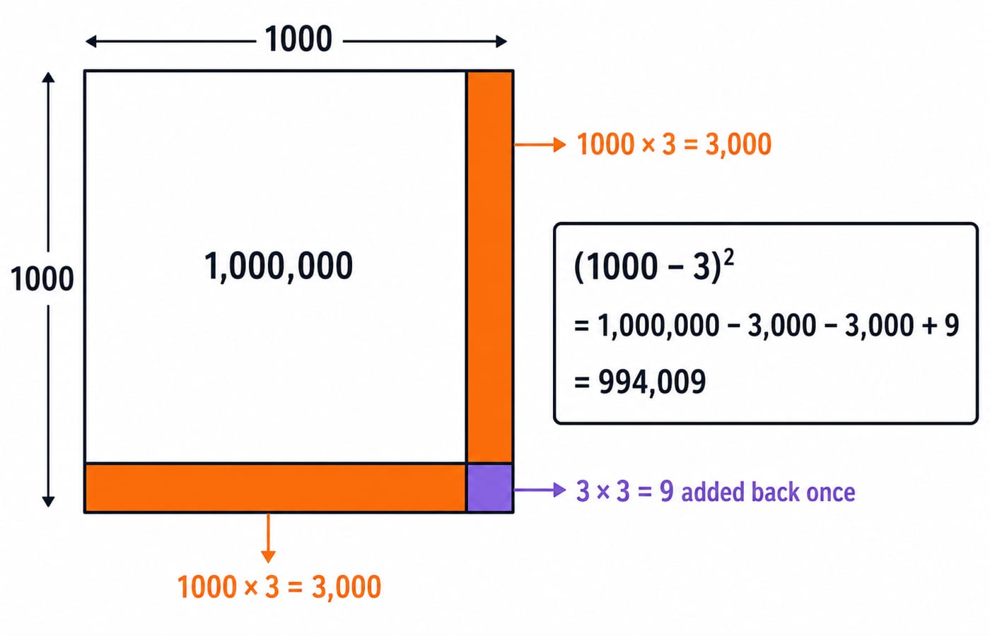 Square-area model of a 1000 by 1000 square with two shaded strips of 3,000 removed and a small square of 9 added back, giving 994,009.