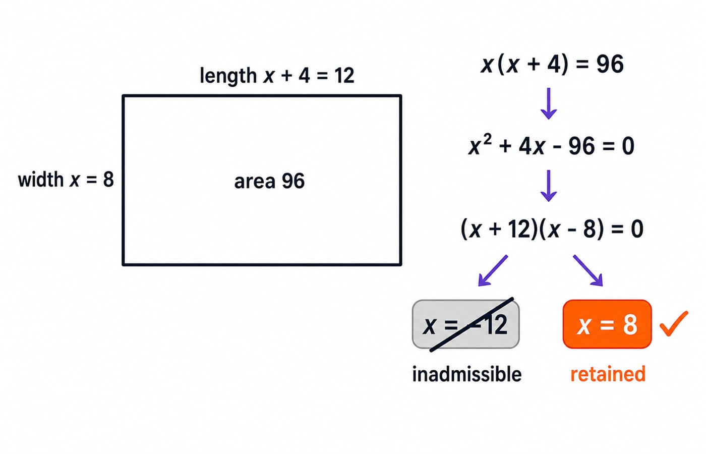 Rectangle of width 8 and length 12 labelled area 96, beside the factorisation of x squared plus 4x minus 96, with the root minus 12 struck out and the root 8 retained.
