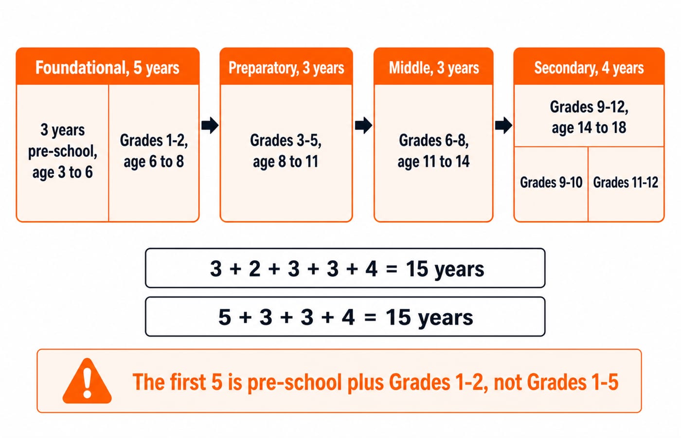 Timeline of the NEP 2020 5+3+3+4 stages from age 3 to 18, with the Foundational Stage as three pre-school years plus Grades 1-2.