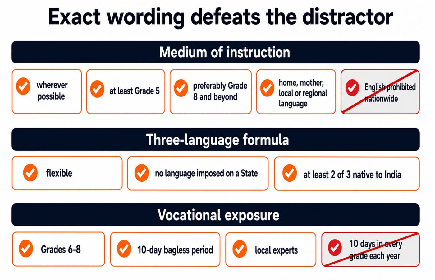 Exact-wording checklist for NEP 2020 medium of instruction, the three-language formula and Grades 6-8 vocational exposure.