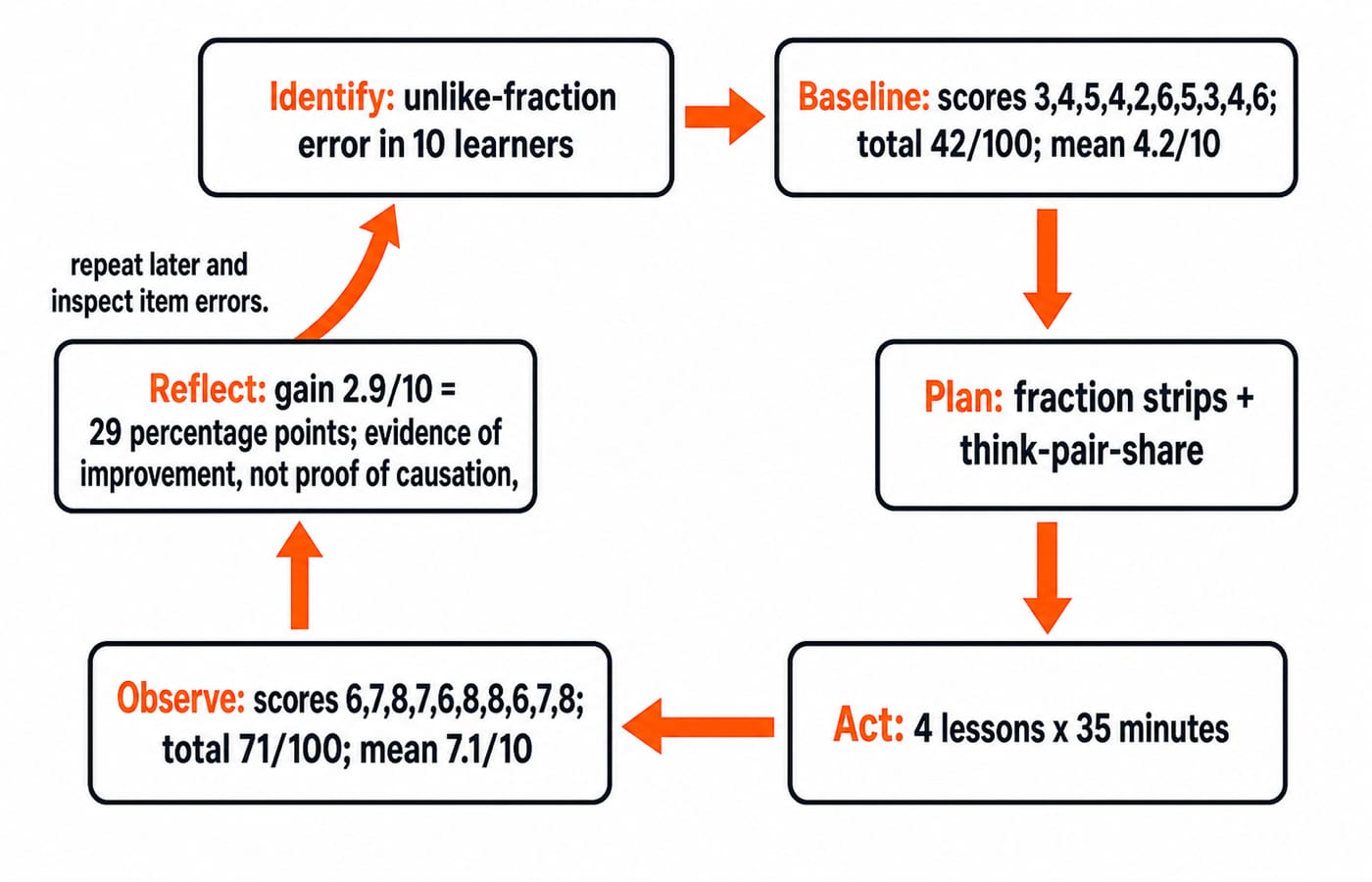Six-stage classroom action-research cycle for the unlike-fractions lesson, moving from a 4.2 baseline mean to a 7.1 post-test mean.