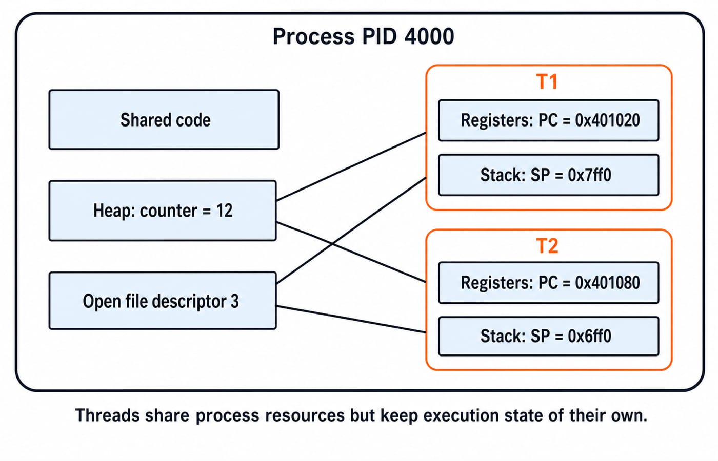 Process PID 4000 with threads T1 and T2 sharing code, heap and file descriptor 3 while each keeps its own stack and registers.