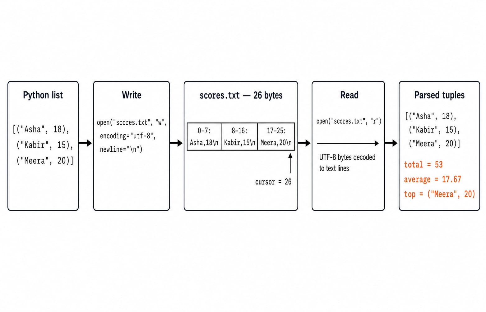 Pipeline diagram: three score rows written to a 26-byte scores.txt, then read back as tuples with total 53, average 17.67, top Meera 20.
