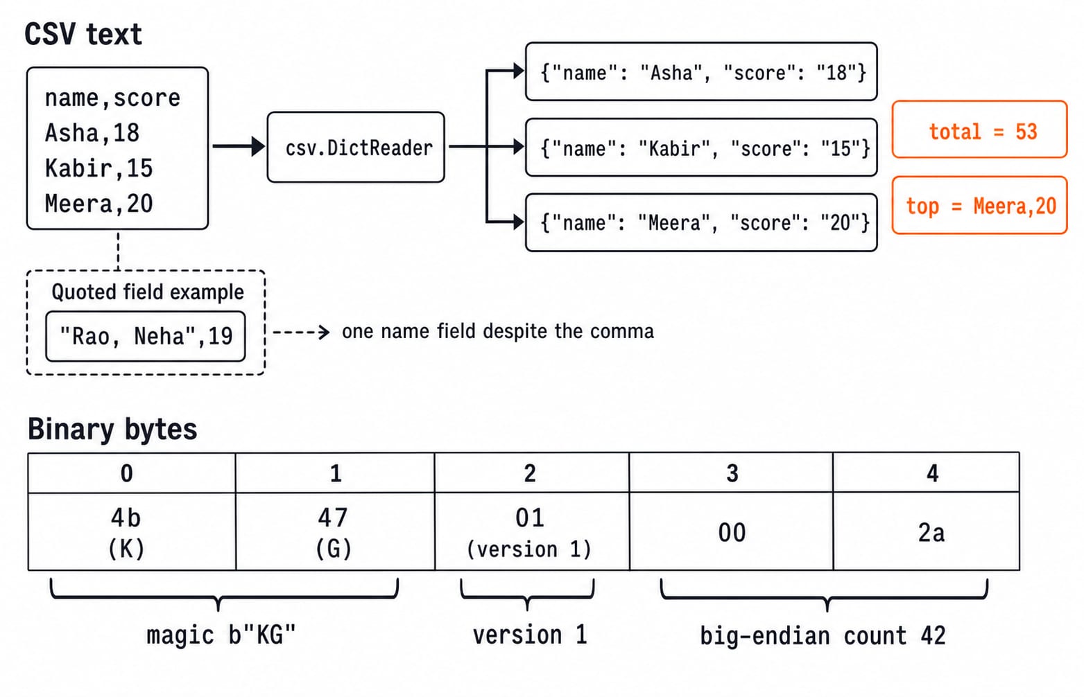 CSV rows parsed by csv.DictReader into dictionaries, above a five-byte packet strip 4b 47 01 00 2a marked magic KG, version 1, count 42.