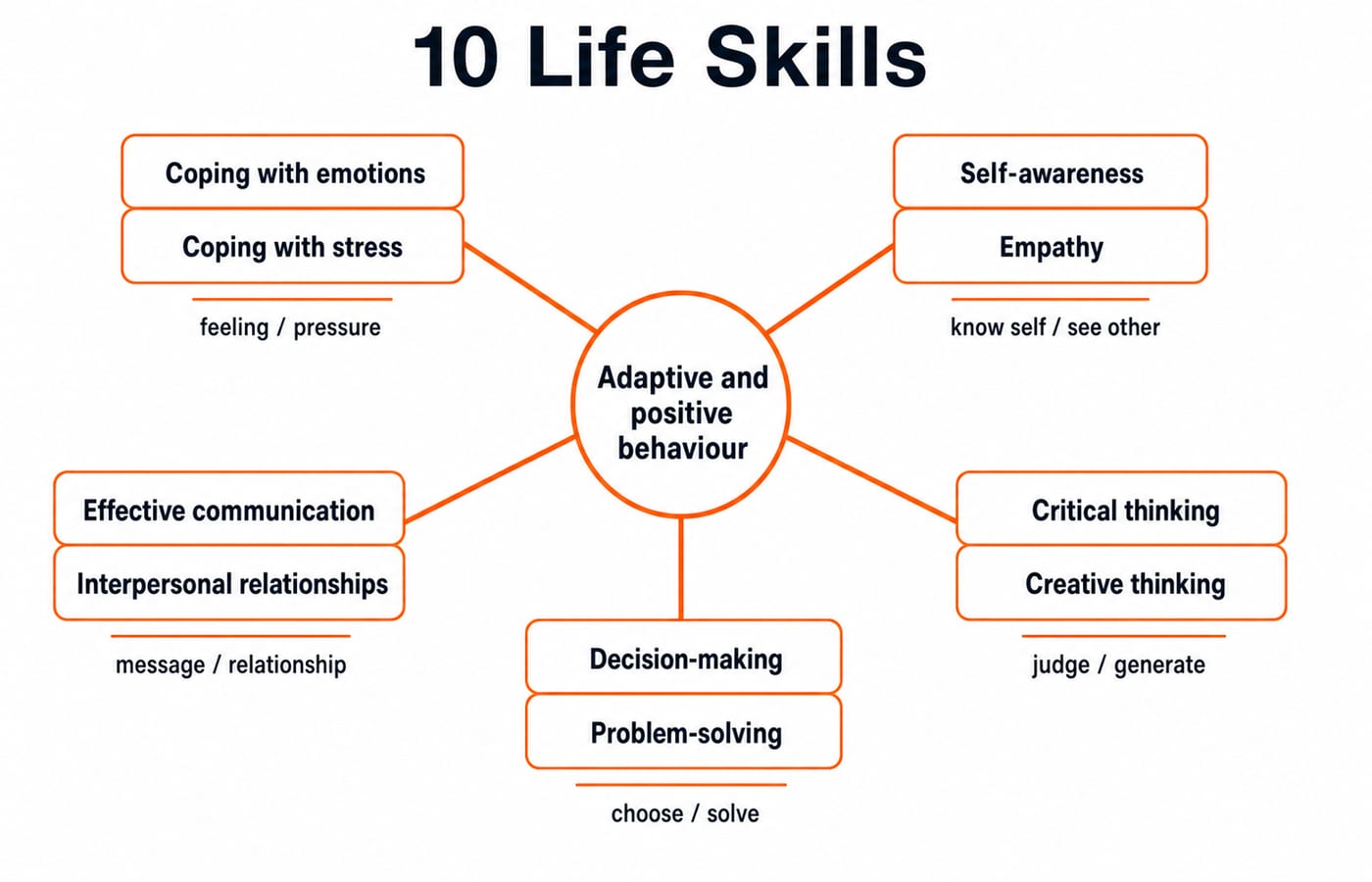 Five-spoke wheel grouping the 10 life skills into pairs around adaptive and positive behaviour.
