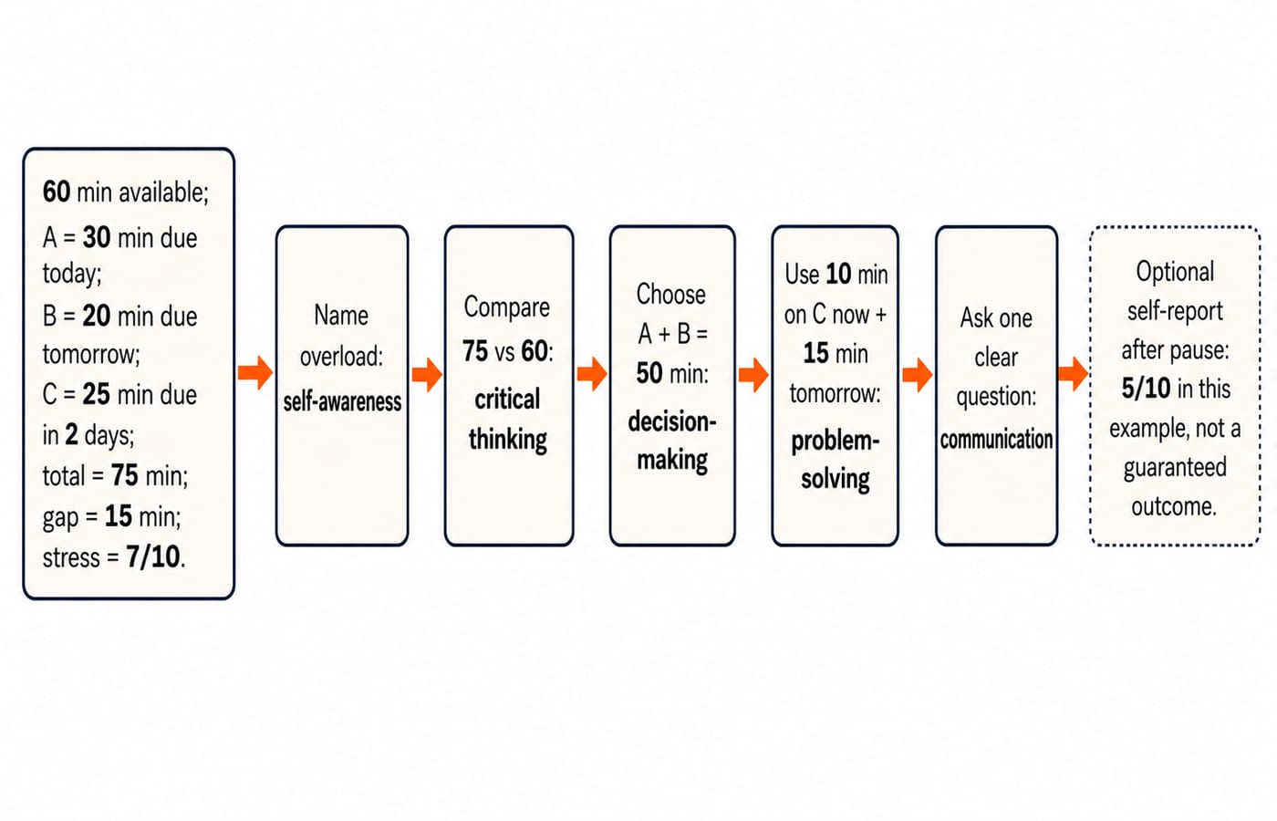 Flowchart of the 60-minute case: name overload, compare 75 with 60, choose A plus B, plan C, ask one question.