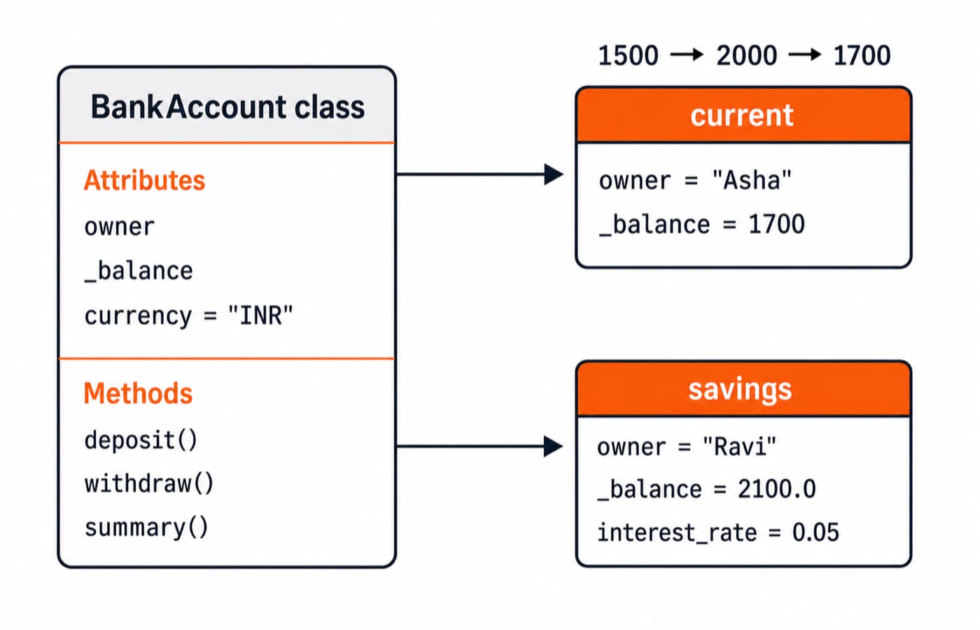 Blueprint-to-objects diagram links a BankAccount class to current and savings objects, showing Asha at 1700, Ravi at 2100.0, and current’s 1500 to 2000 to 1700 trace.