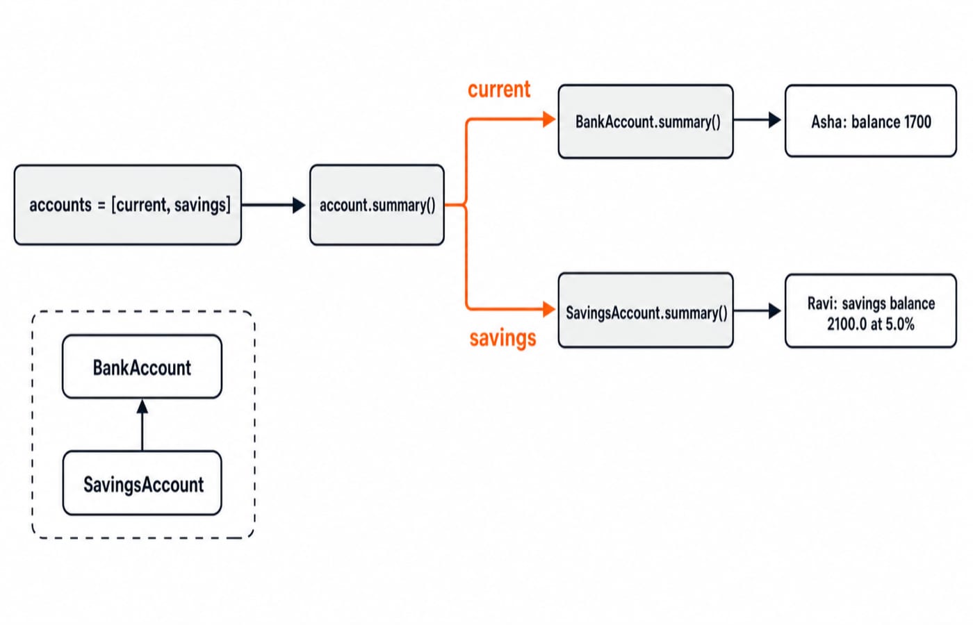 Runtime-dispatch flow maps current and savings through account.summary() to BankAccount and SavingsAccount outputs, showing Asha at 1700 and Ravi at 2100.0 with 5.0% interest.