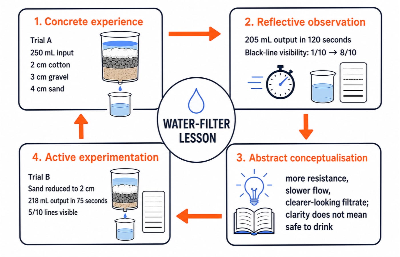 Kolb four-stage cycle mapped onto the water-filter lesson: experience, reflection, concept, then a Trial B experiment.