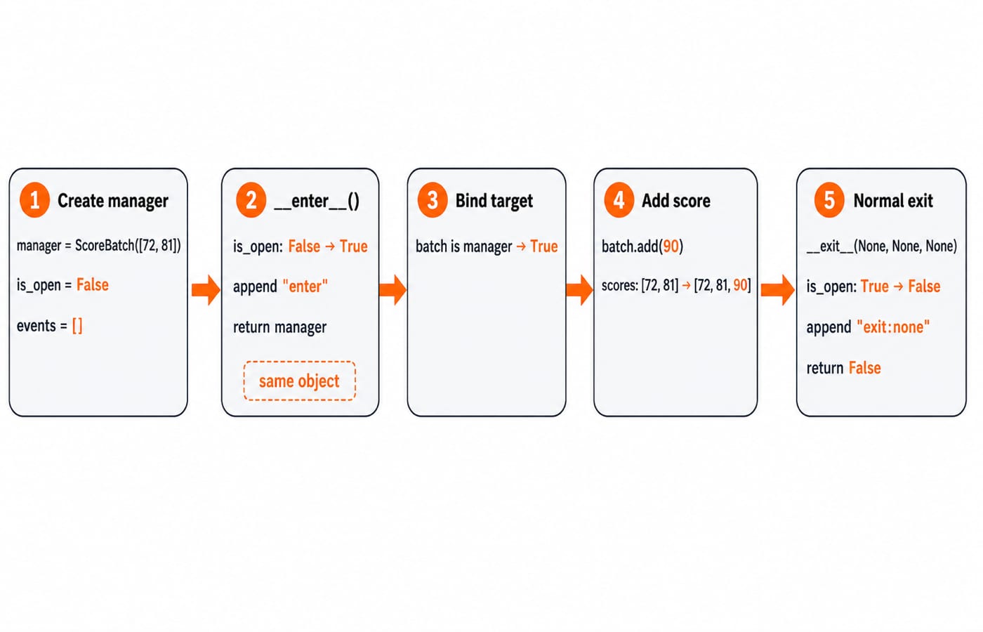 ScoreBatch running normally: __enter__ opens the batch, a score is added in the with block, then __exit__ closes it with no error.