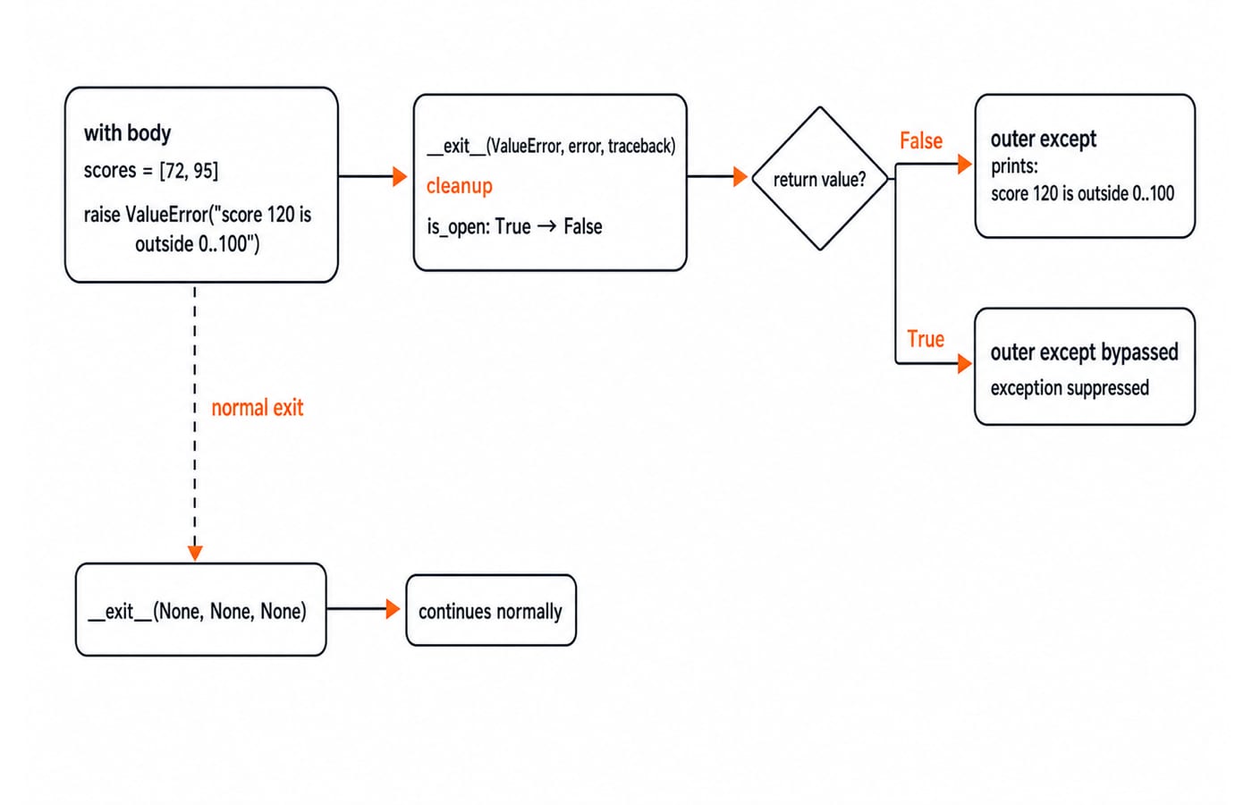 How __exit__ handles an exception in the with block: return False lets the error propagate to the outer except; return True suppresses it.