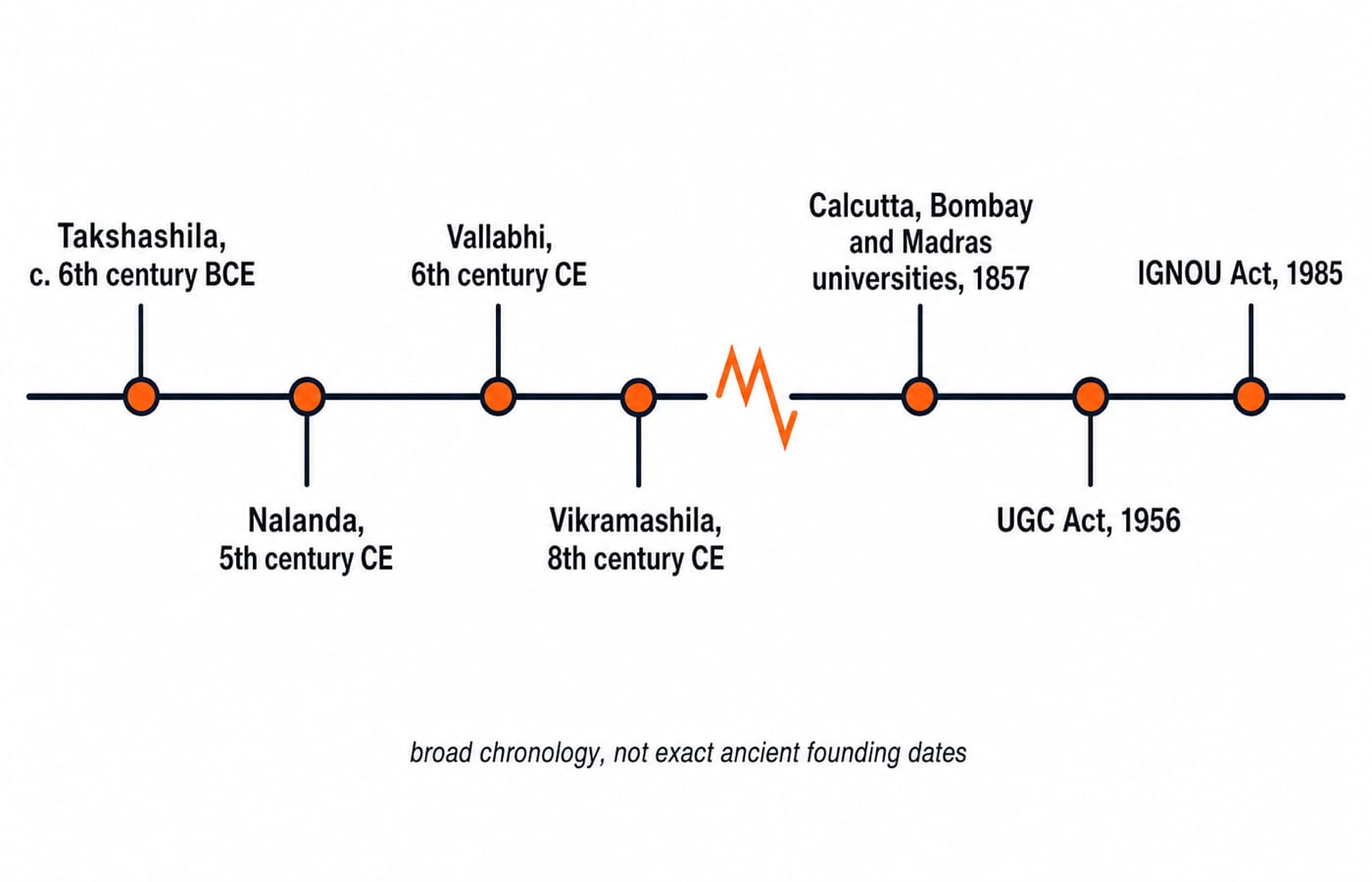 Timeline of Indian higher education from Takshashila and Nalanda to the 1857 universities, the UGC Act 1956 and the IGNOU Act 1985.
