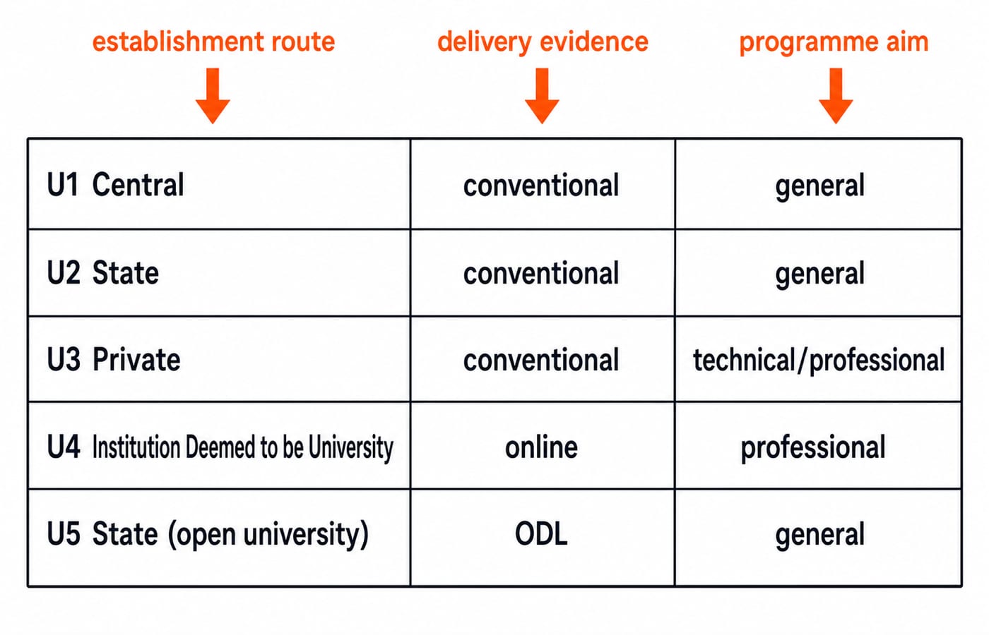 Matrix of cases U1 to U5 mapping each institution status to its delivery mode and programme orientation.