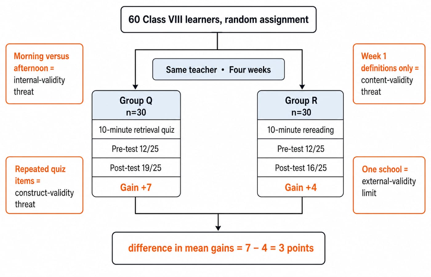 Flow chart of the 60-learner retrieval study: Group Q gains 7 points, Group R gains 4, a 3-point difference, with callouts naming the internal, content, construct and external validity threats.